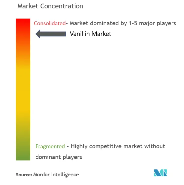 Vanillin-Marktkonzentration