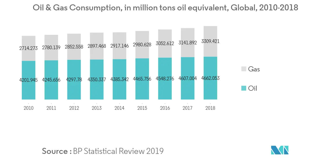 Vapor Recovery Units Market Trends