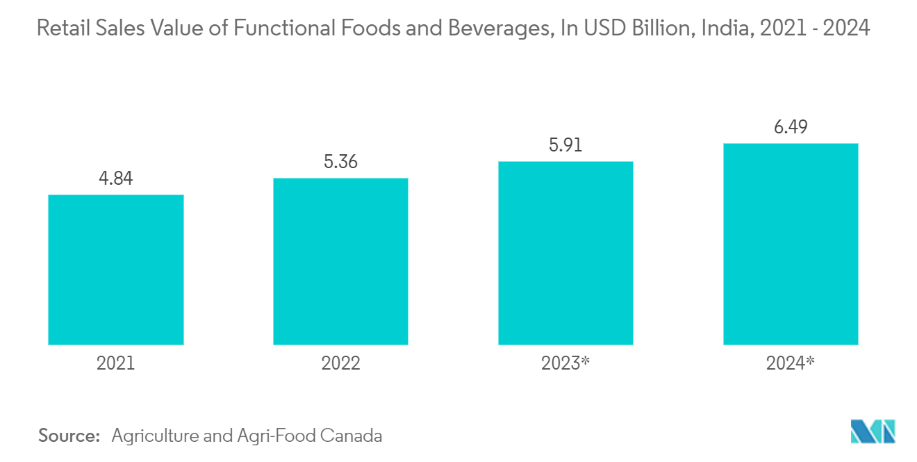 Variable Data Printing Labels Market: Retail Sales Value of Functional Foods and Beverages, In USD Billion, India