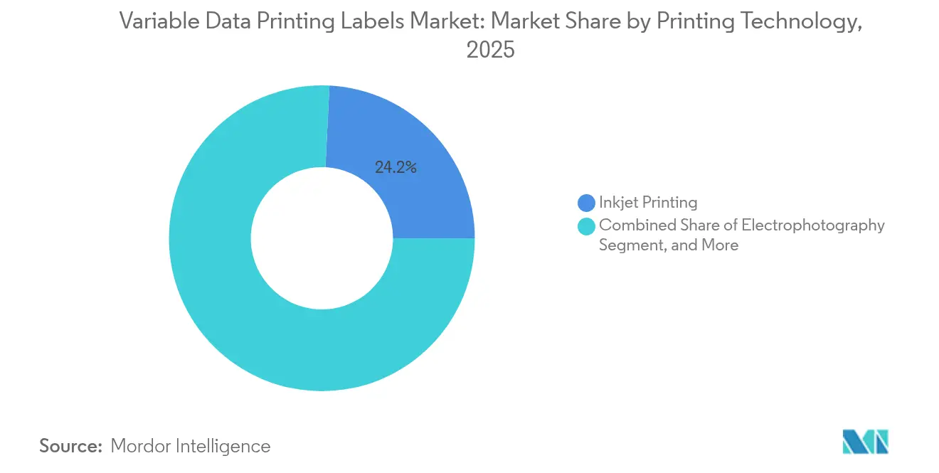 Variable Data Printing Labels Market: Market Share by Printing Technology, 2025