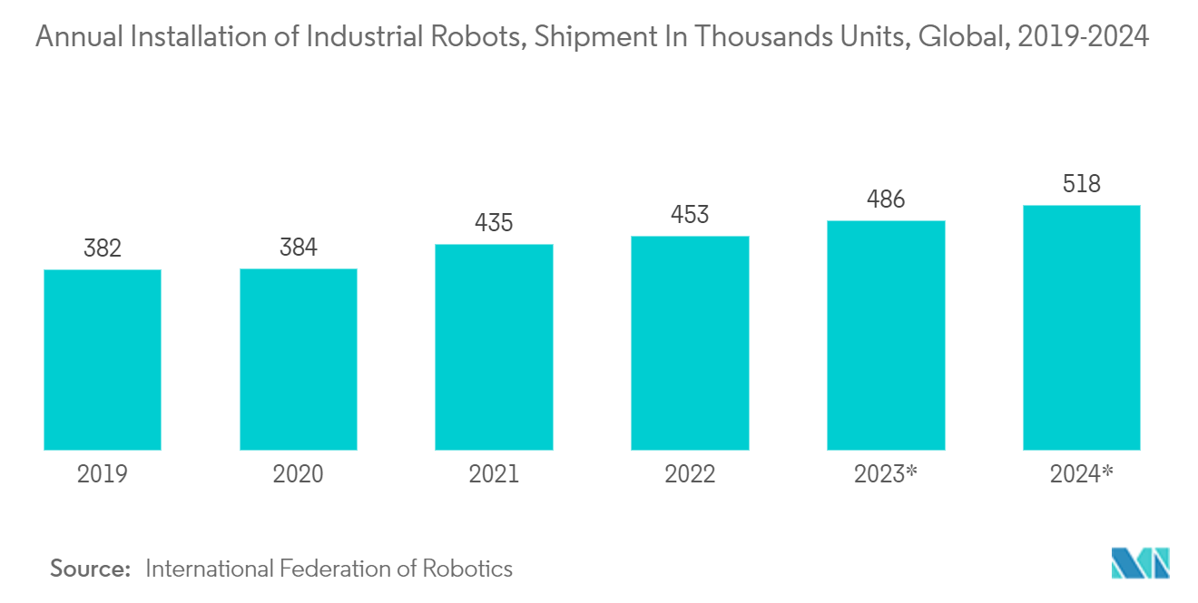 Рынок преобразователей частоты ежегодная установка промышленных роботов, отгрузка тысячами единиц по всему миру, 2019–2024 гг.