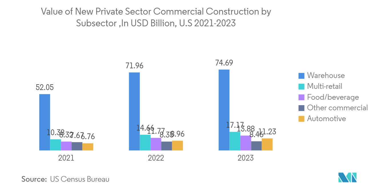 可変周波数ドライブ市場2021-2023年 米国におけるサブセクター別民間商業施設新設額（単位：億米ドル