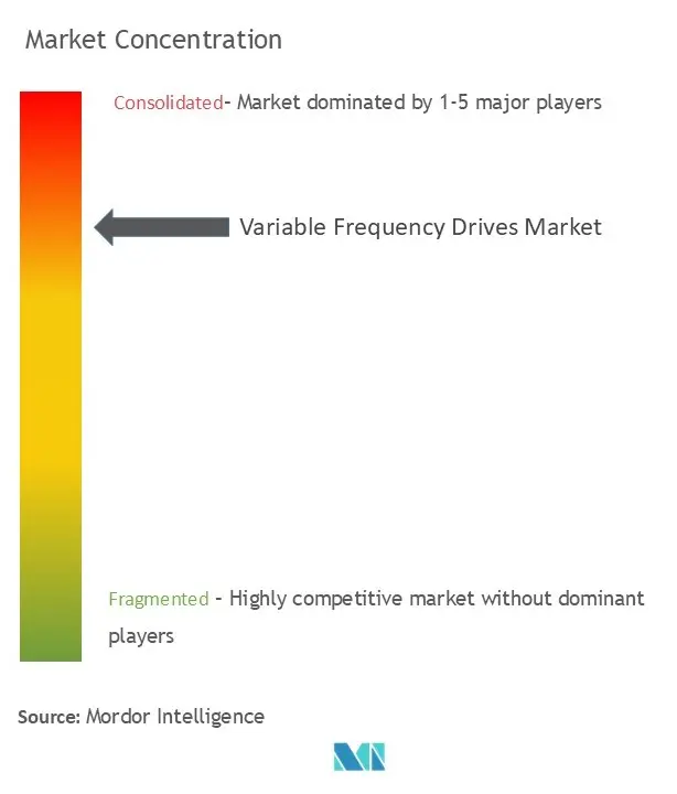 可変周波数ドライブ市場集中度