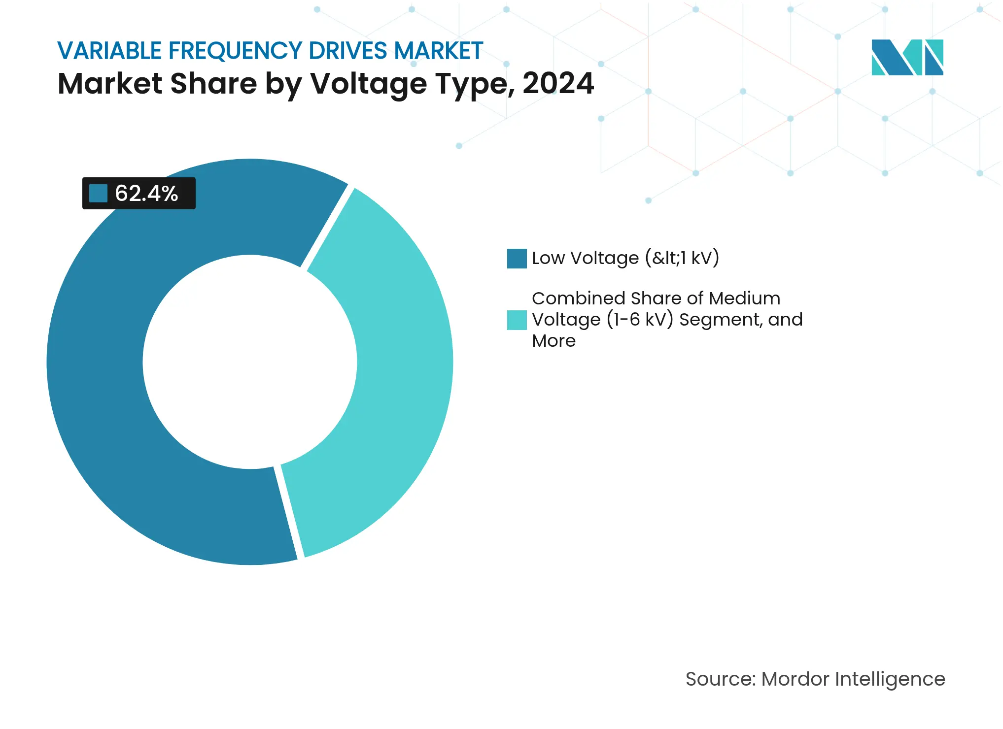 Variable Frequency Drives Market: Market Share by Voltage Type
