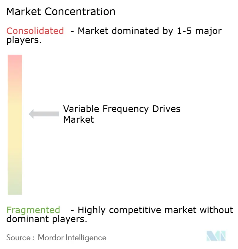 Variable Frequency Drives Market