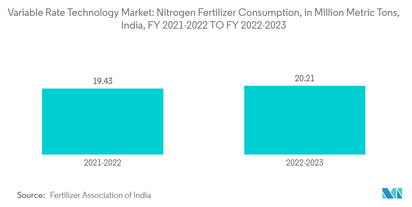 가변 비율 기술 토토 카지노: 질소 비료 소비량(백만 톤), 인도, 2021-2022 회계연도 ~ 2022-2023 회계연도