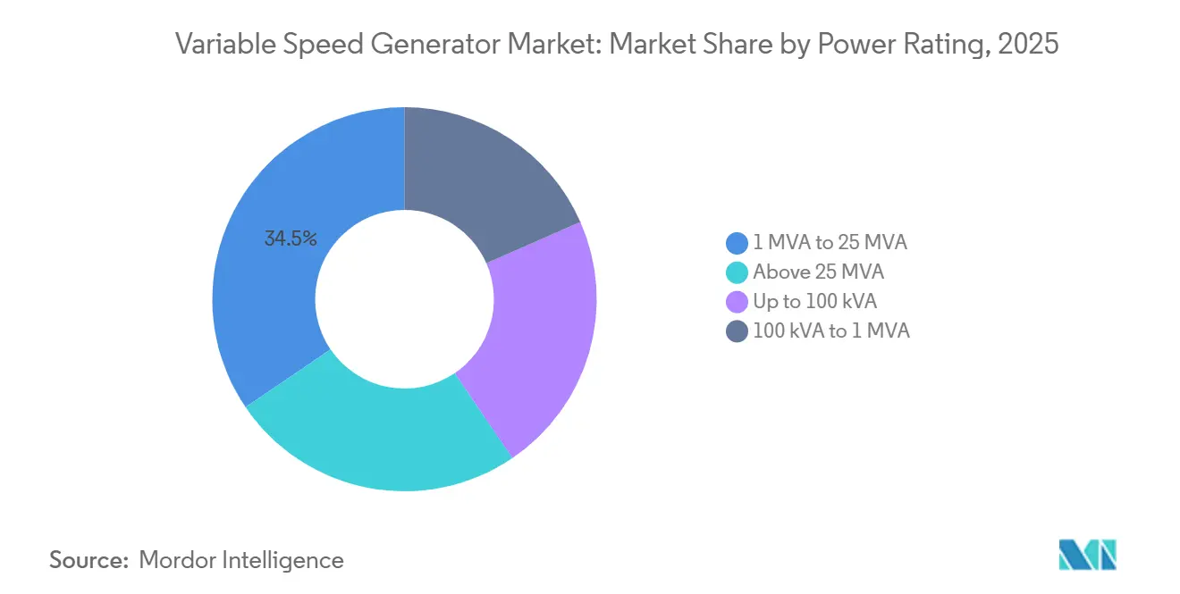 Variable Speed Generator Market Share by Power Rating, 2025