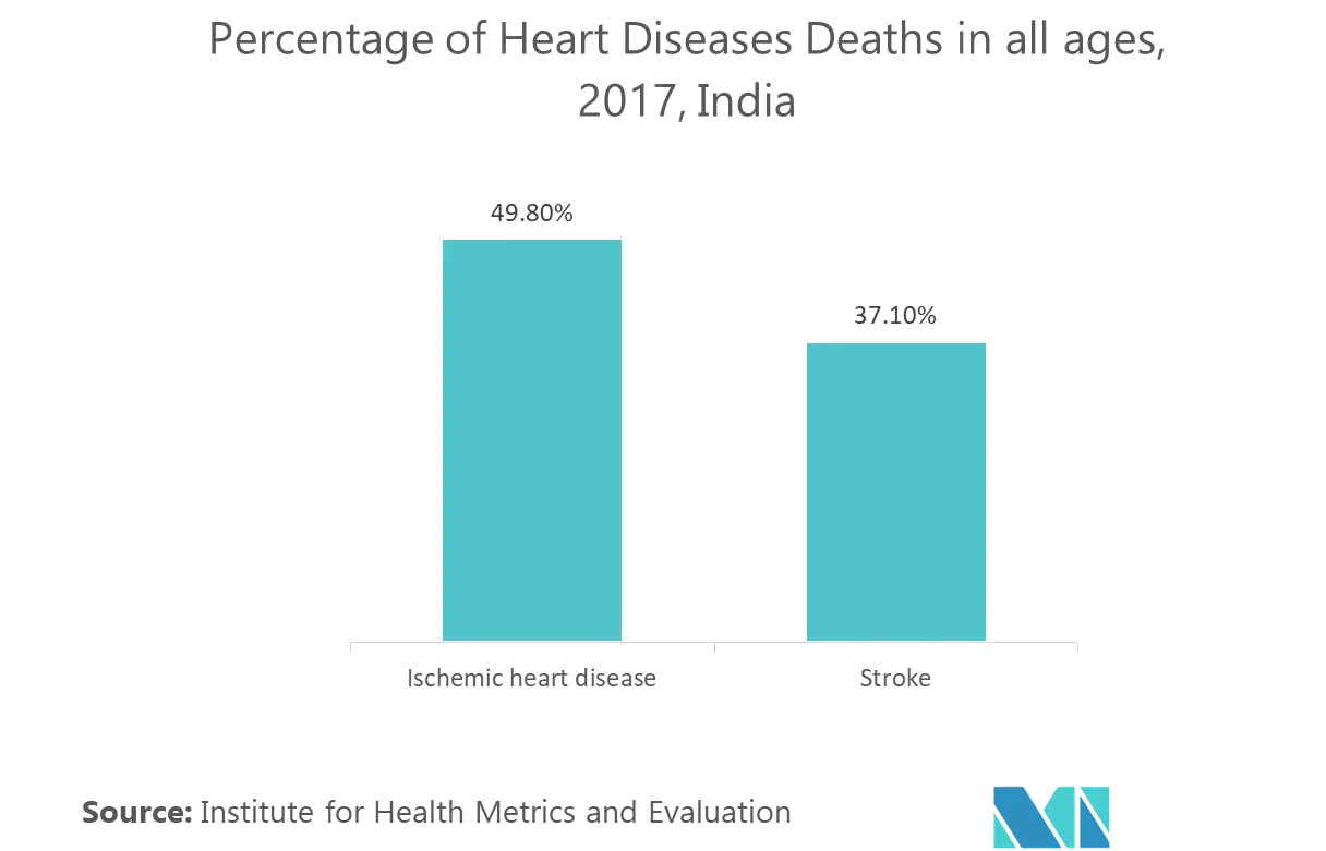 Vascular Access Devices Market Share