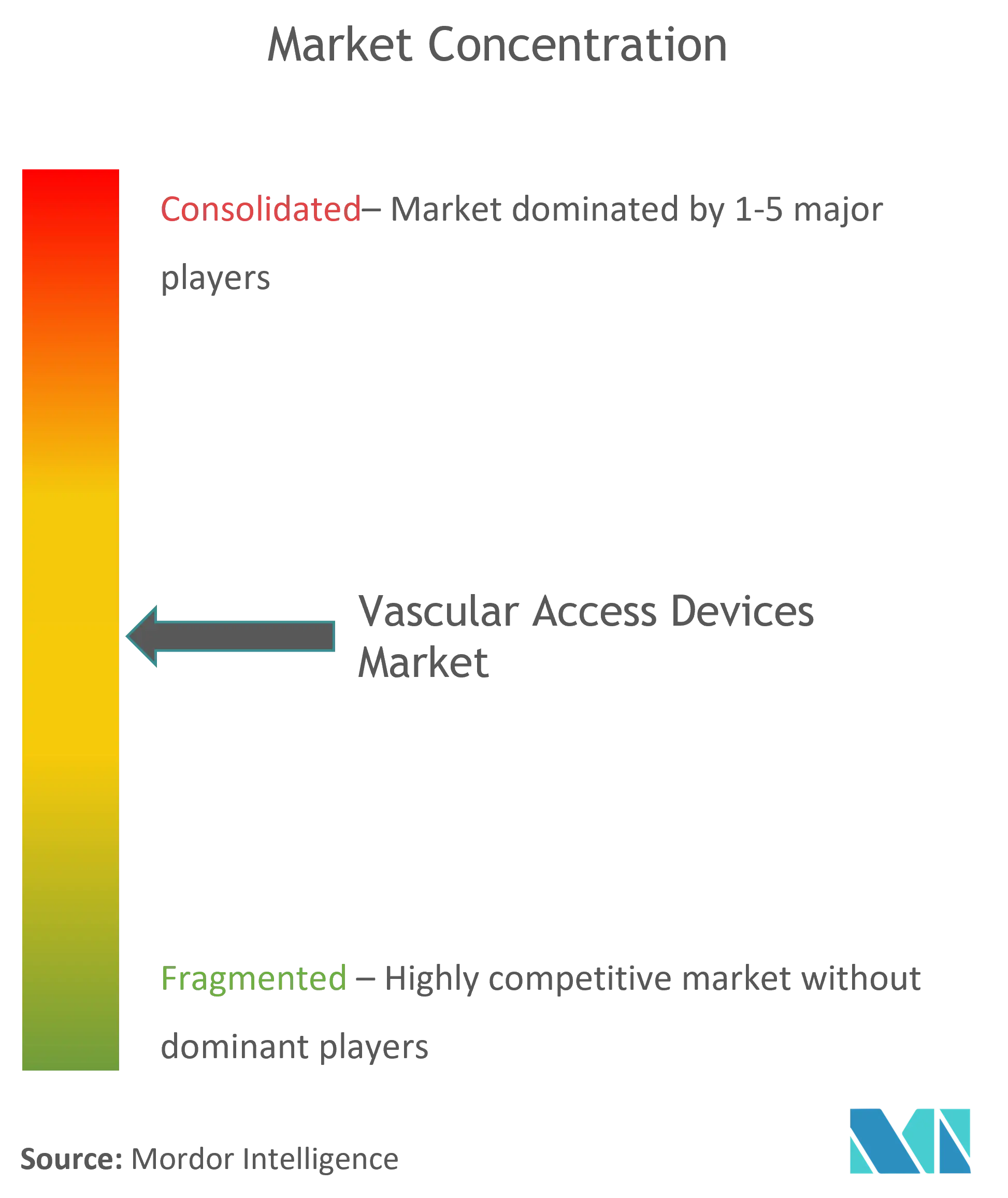 Dispositivos de acceso vascular globalConcentración del Mercado