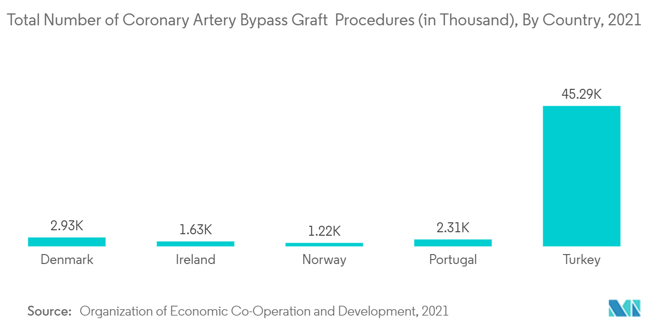 Vascular Closure Device Market : Total Number of Coronary Artery Bypass Graft Procedures (in Thousand), By Country, 2021