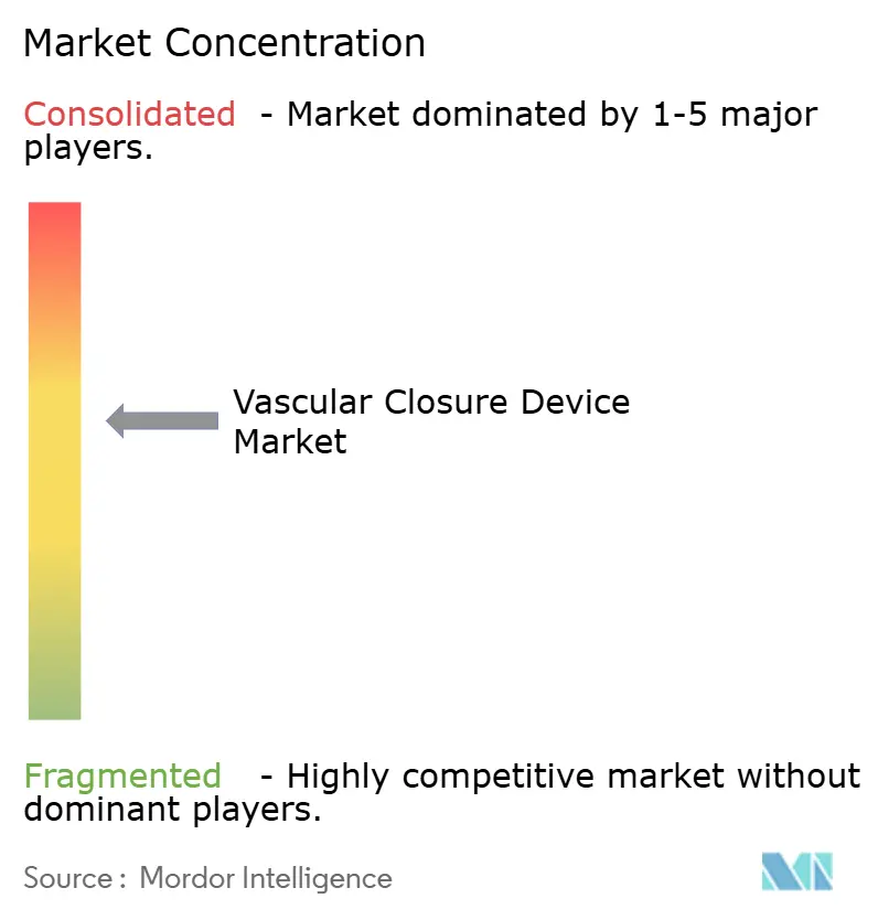Vascular Closure Device Market Concentration