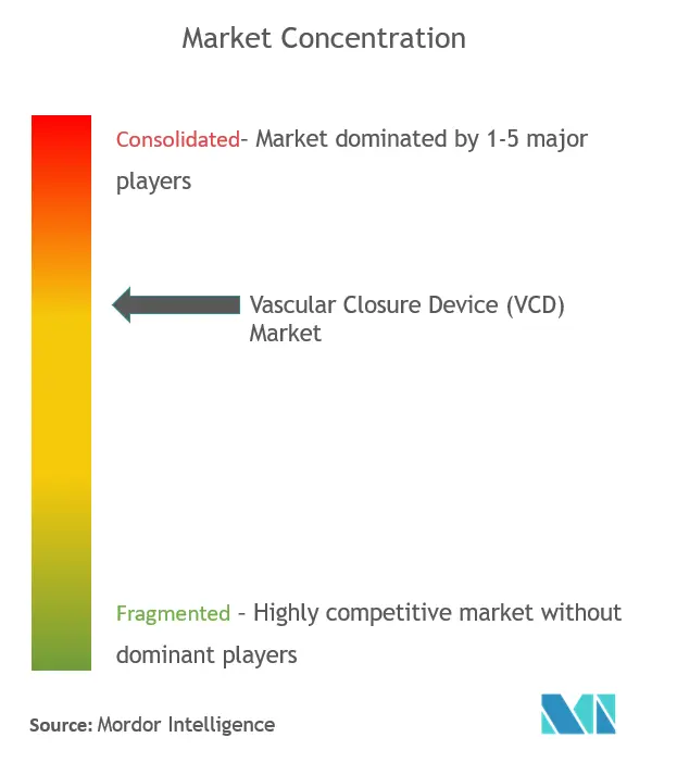 Vascular Closure Device Market Concentration