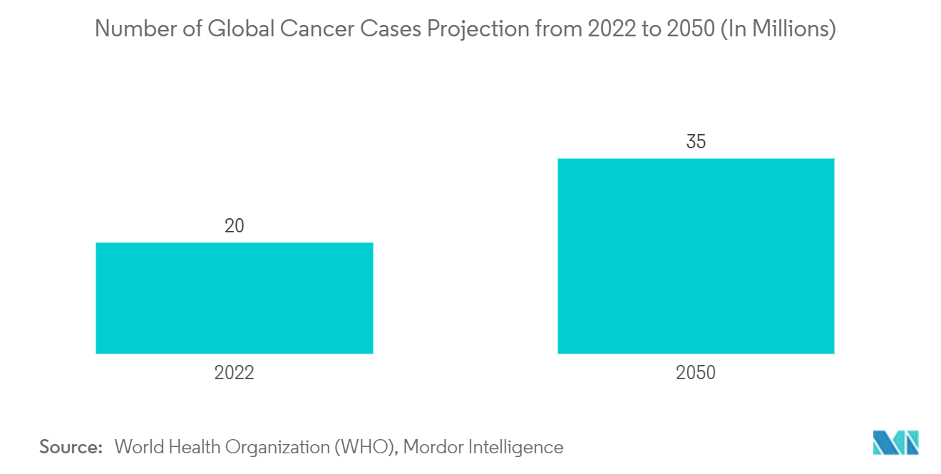 Vascular Endothelial Growth Factors (VEGF) Inhibitors Market: Number of Global Cancer Cases Projection from 2022 to 2050 (In Millions)