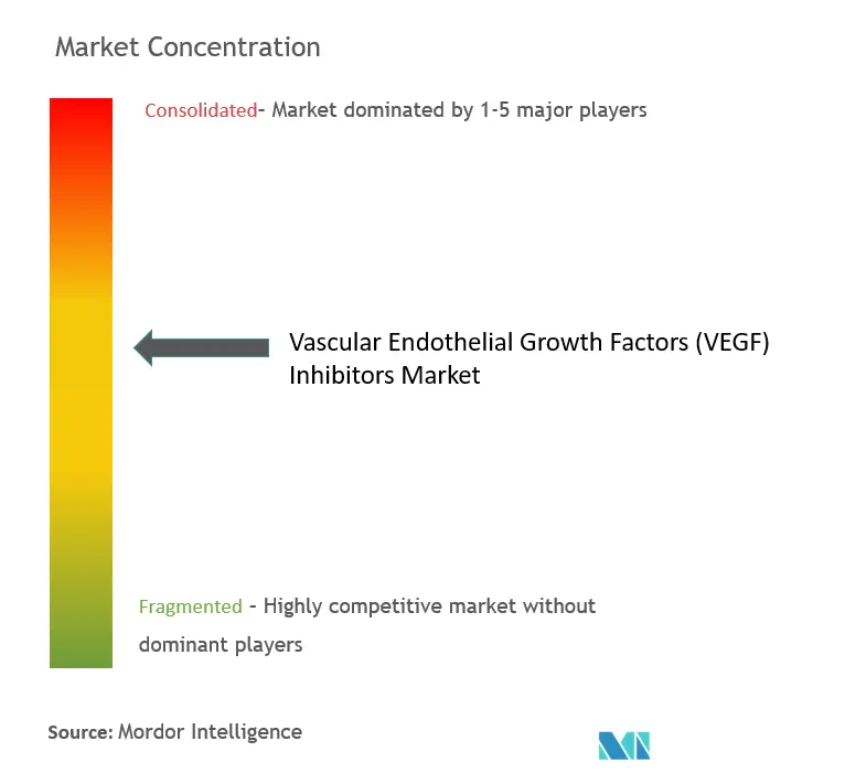 Vascular Endothelial Growth Factors (VEGF) Inhibitors Market Concentration