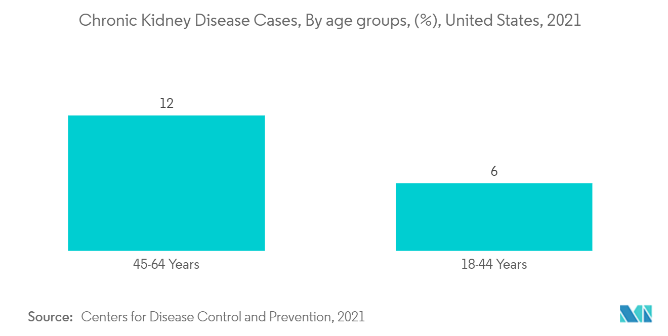 Mercado de injertos vasculares - Casos de enfermedad renal crónica, por grupos de edad, (%), Estados Unidos, 2021