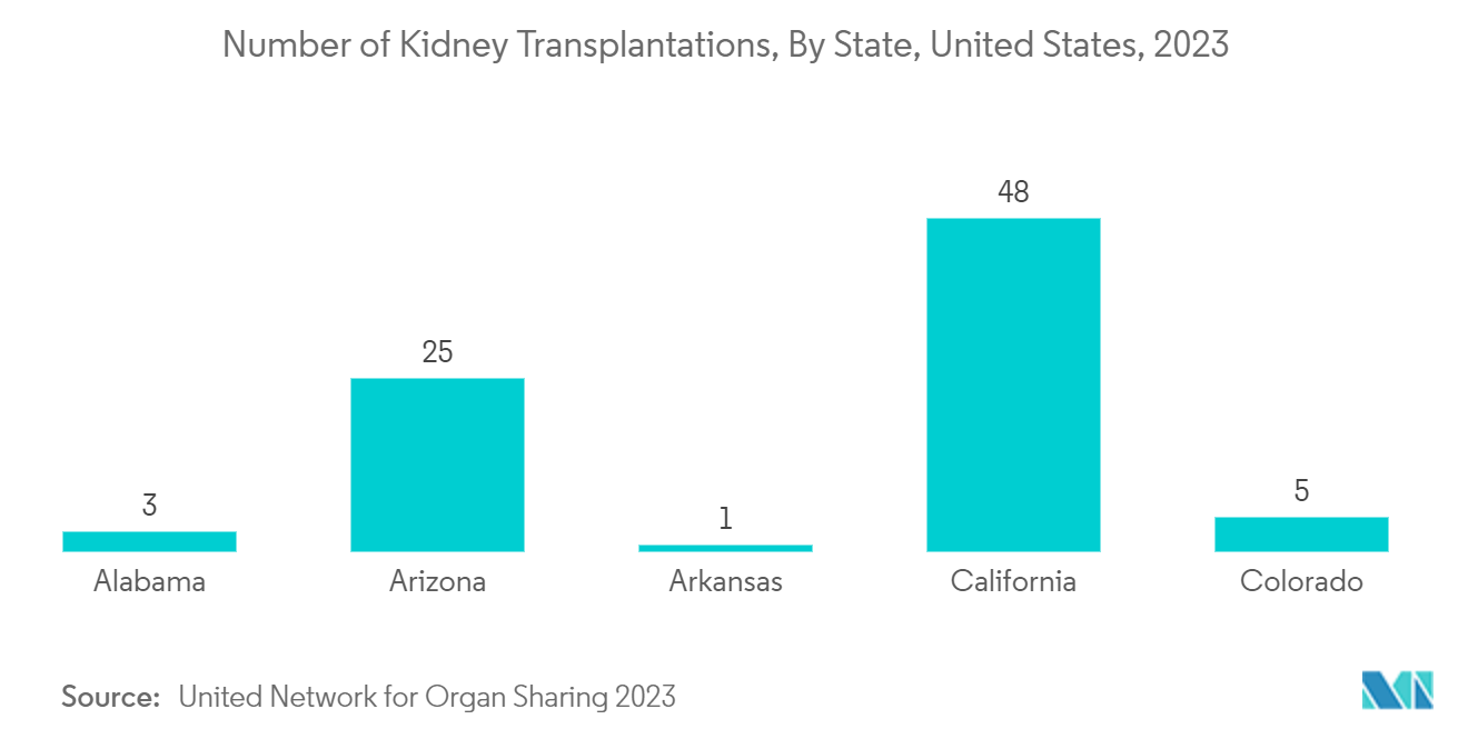 Vascular Graft Market - Number of Kidney Transplantations, By State, United States, 2023