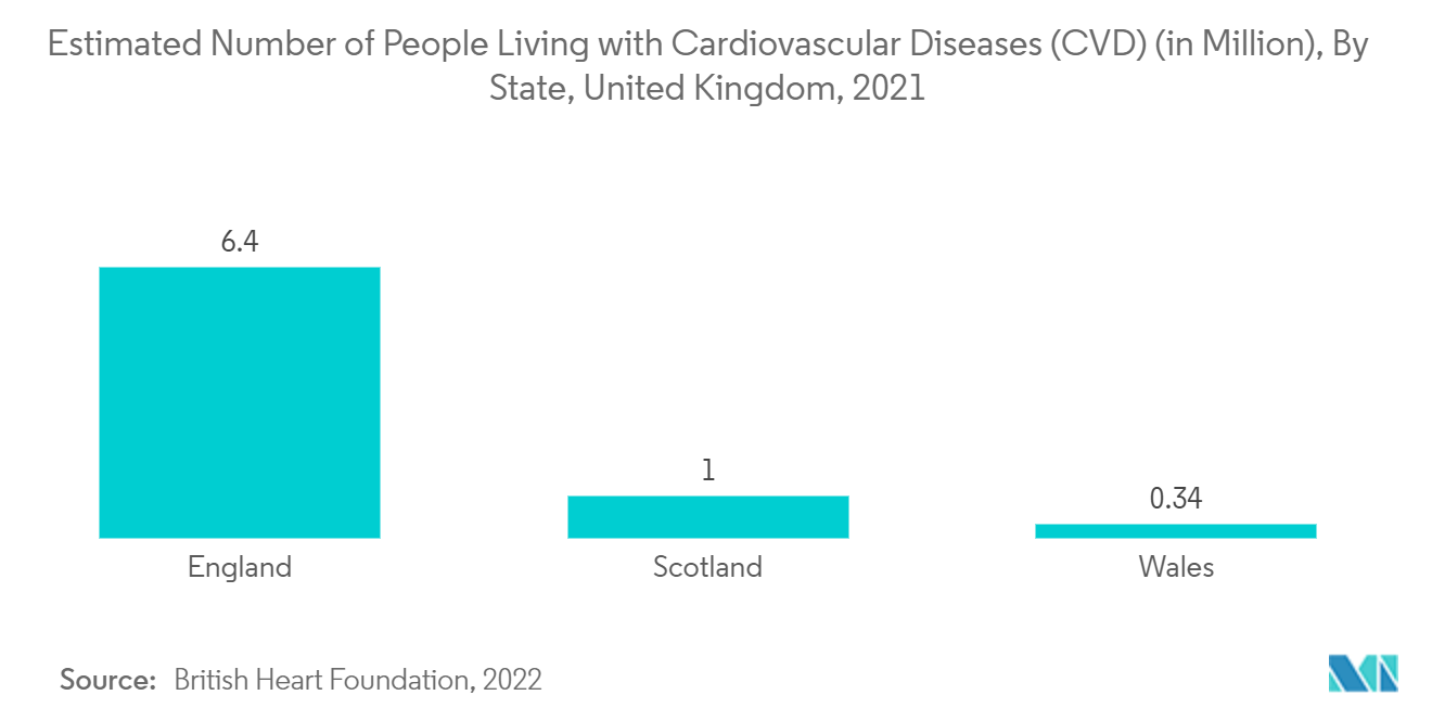 سوق أسلاك التوجيه الوعائية العدد التقديري للأشخاص المصابين بأمراض القلب والأوعية الدموية (CVD) (بالمليون)، حسب الولاية، المملكة المتحدة، 2021