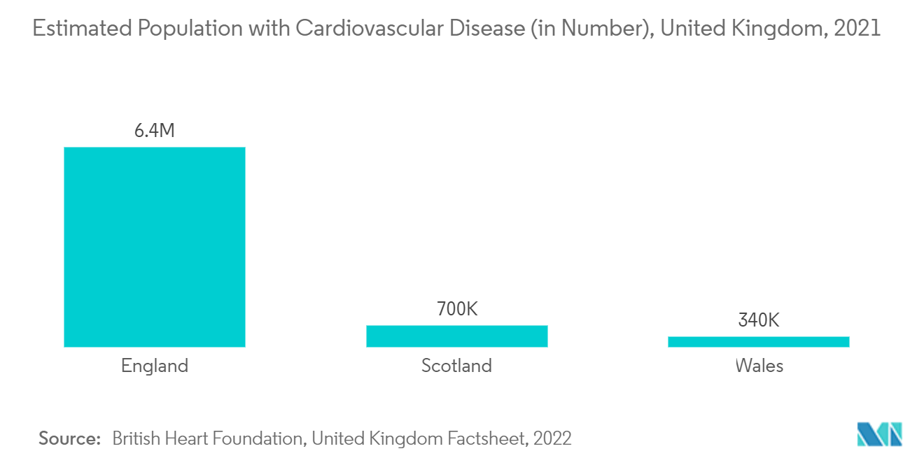 Thị trường miếng dán mạch máu Dân số ước tính mắc bệnh tim mạch (về số lượng), Vương quốc Anh, 2021