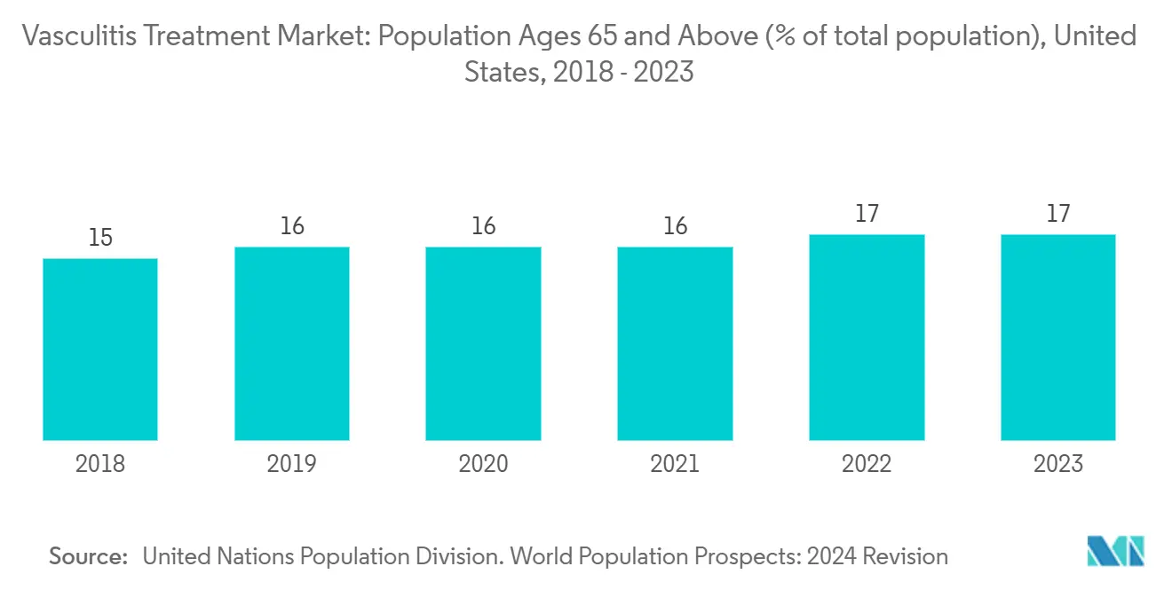 Vasculitis Treatment Market: Population Ages 65 and Above (% of total population), United States