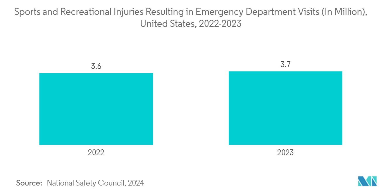 Vat Photopolymerization 3D Printing Technology Market: Sports and Recreational Injuries Resulting in Emergency Department Visits (In Million), United States, 2022-2023