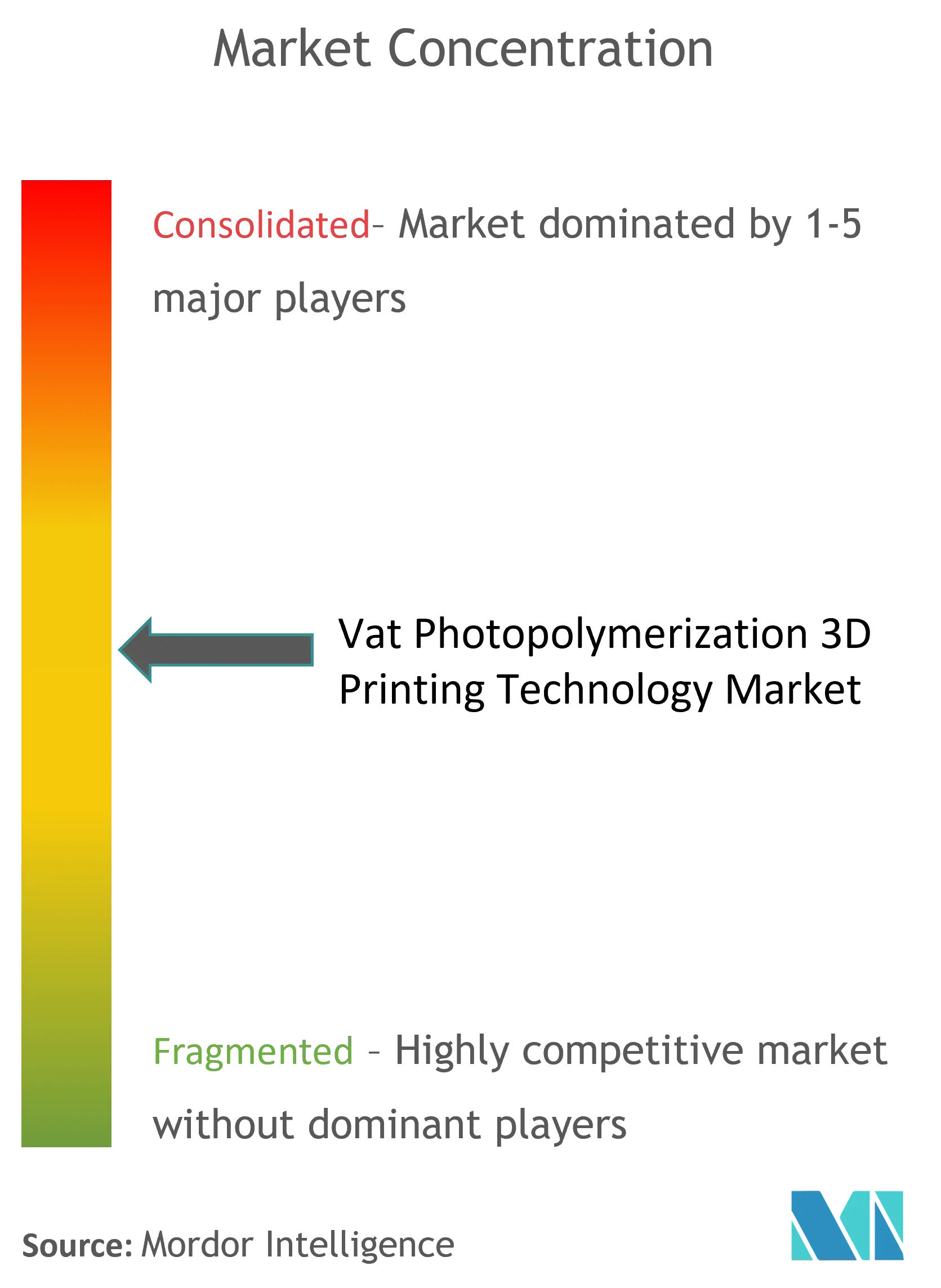 Vat Photopolymerization 3D Printing Technology Market Concentration