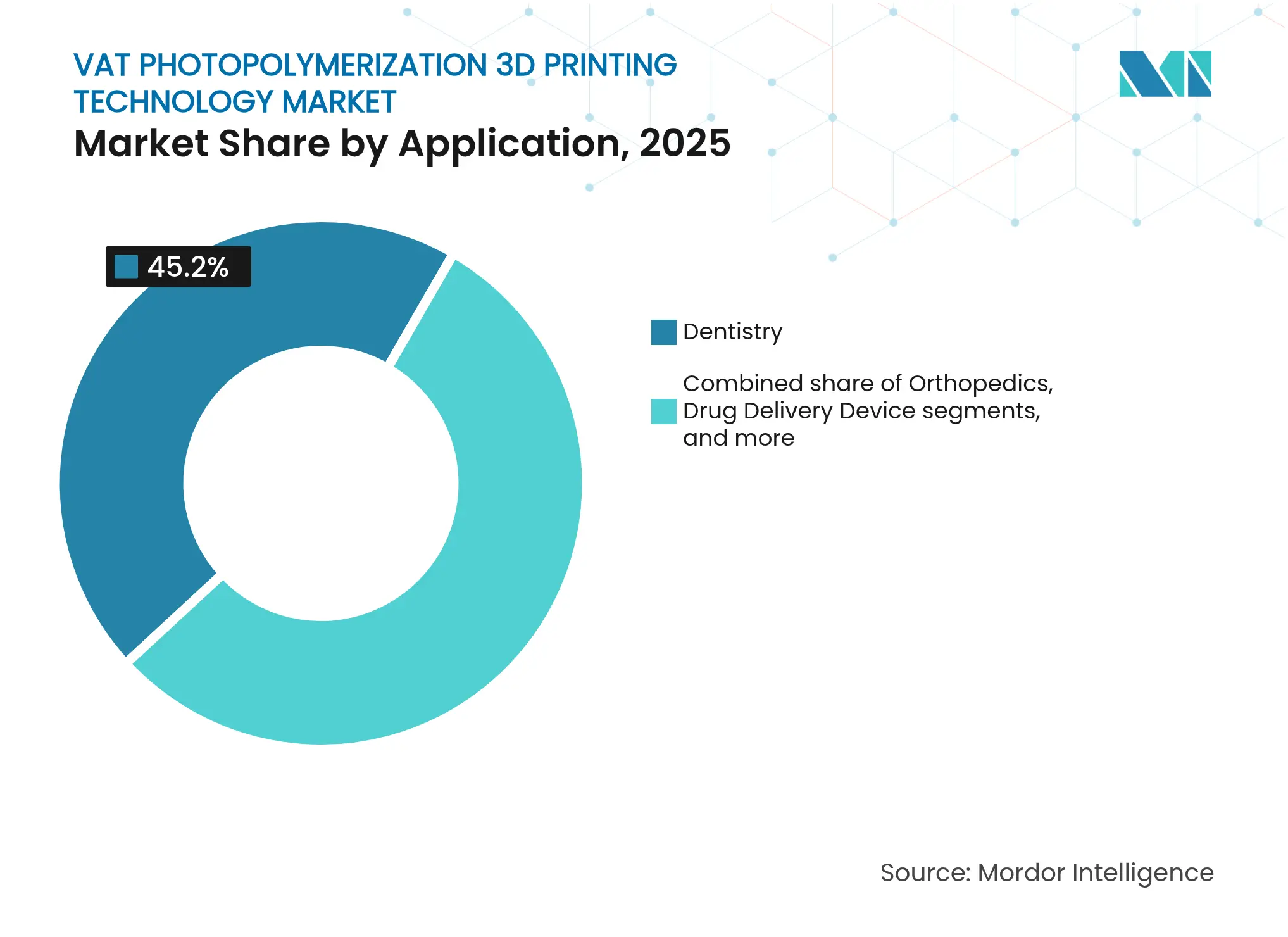 Vat Photopolymerization 3D Printing Technology Market: Market Share by Application, 2025