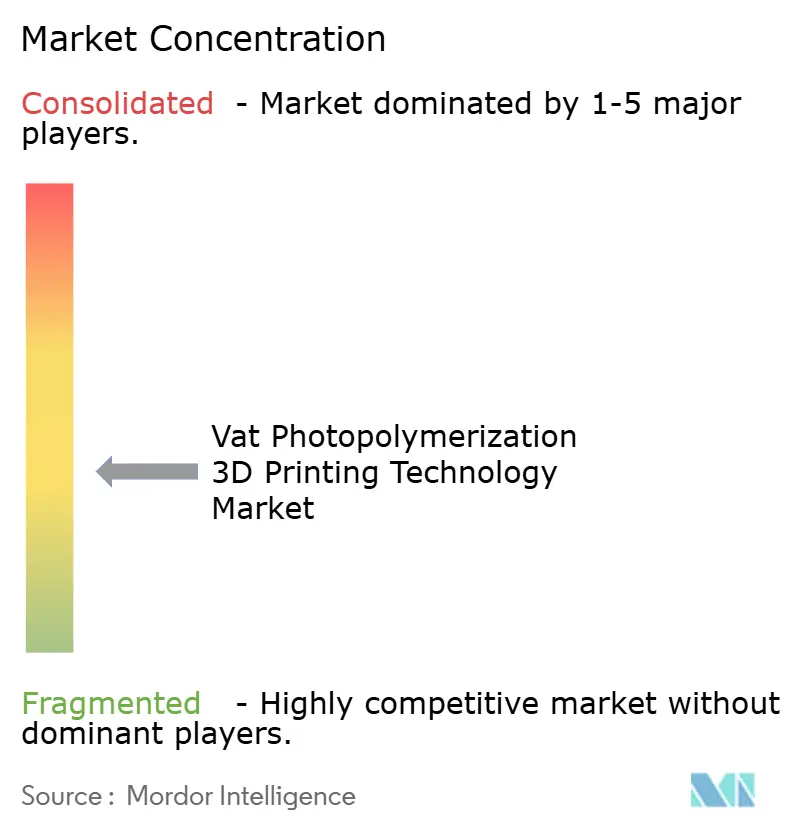 Vat Photopolymerization 3D Printing Technology Market Concentration