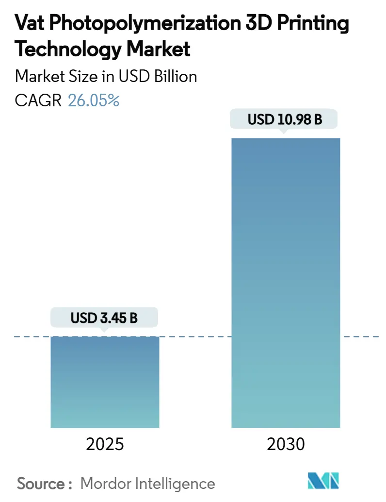 Vat Photopolymerization 3D Printing Technology Market (2025 - 2030)