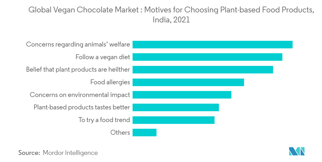 世界のビーガンチョコレート市場:植物ベースの食品を選択する動機、インド、2021年