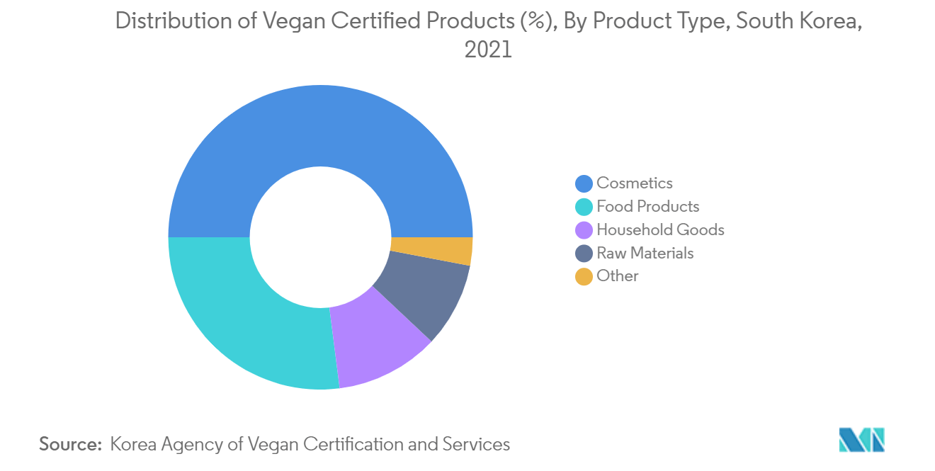 Vegan Cosmetics Market Share