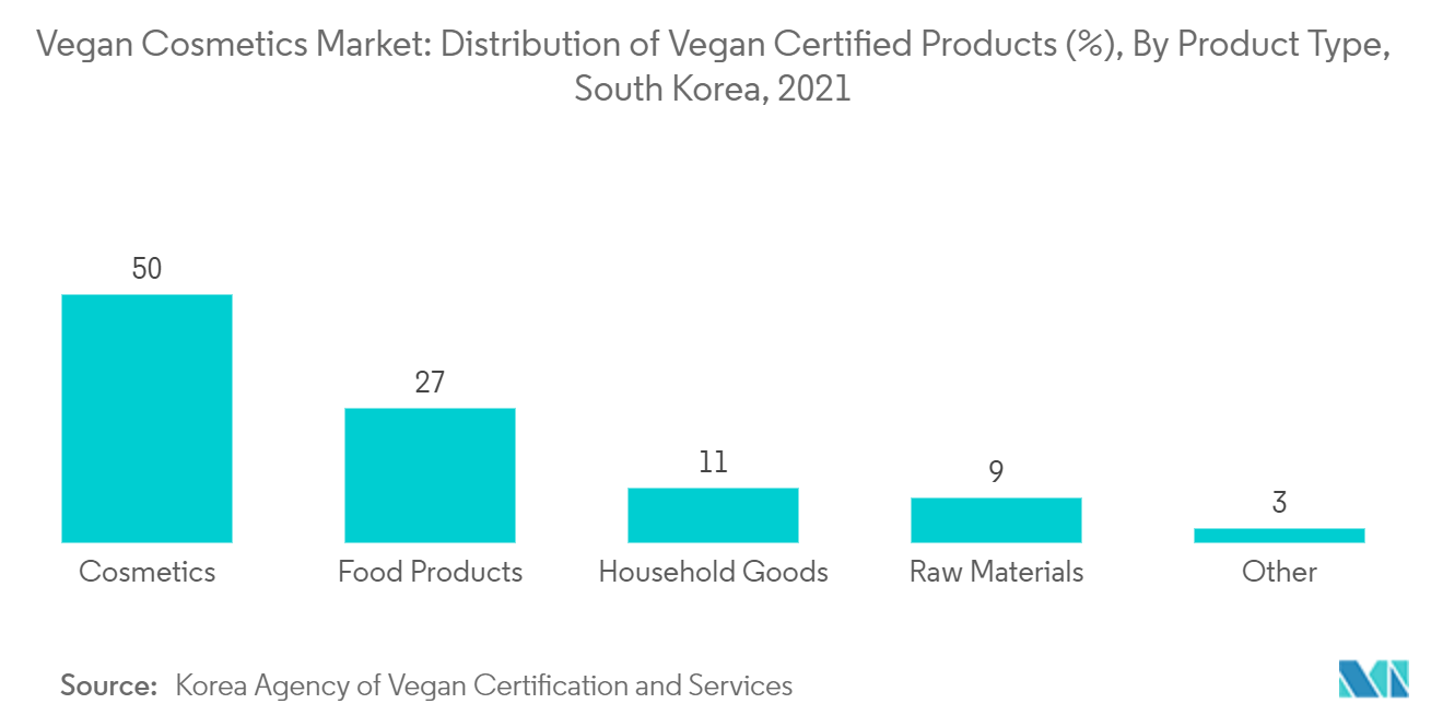 سوق مستحضرات التجميل النباتية - سوق مستحضرات التجميل النباتية توزيع المنتجات النباتية المعتمدة (٪)، حسب نوع المنتج، كوريا الجنوبية، 2021