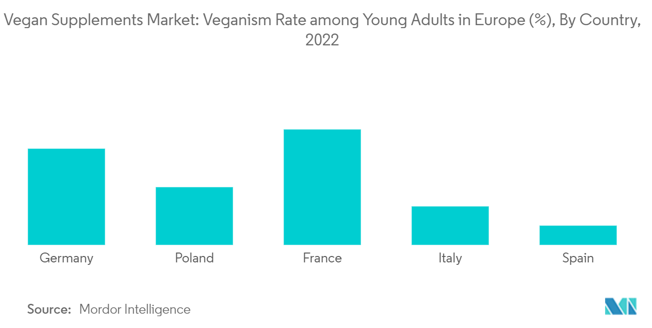 Vegan Supplements Market: Veganism Rate among Young Adults in Europe (%), By Country, 2022