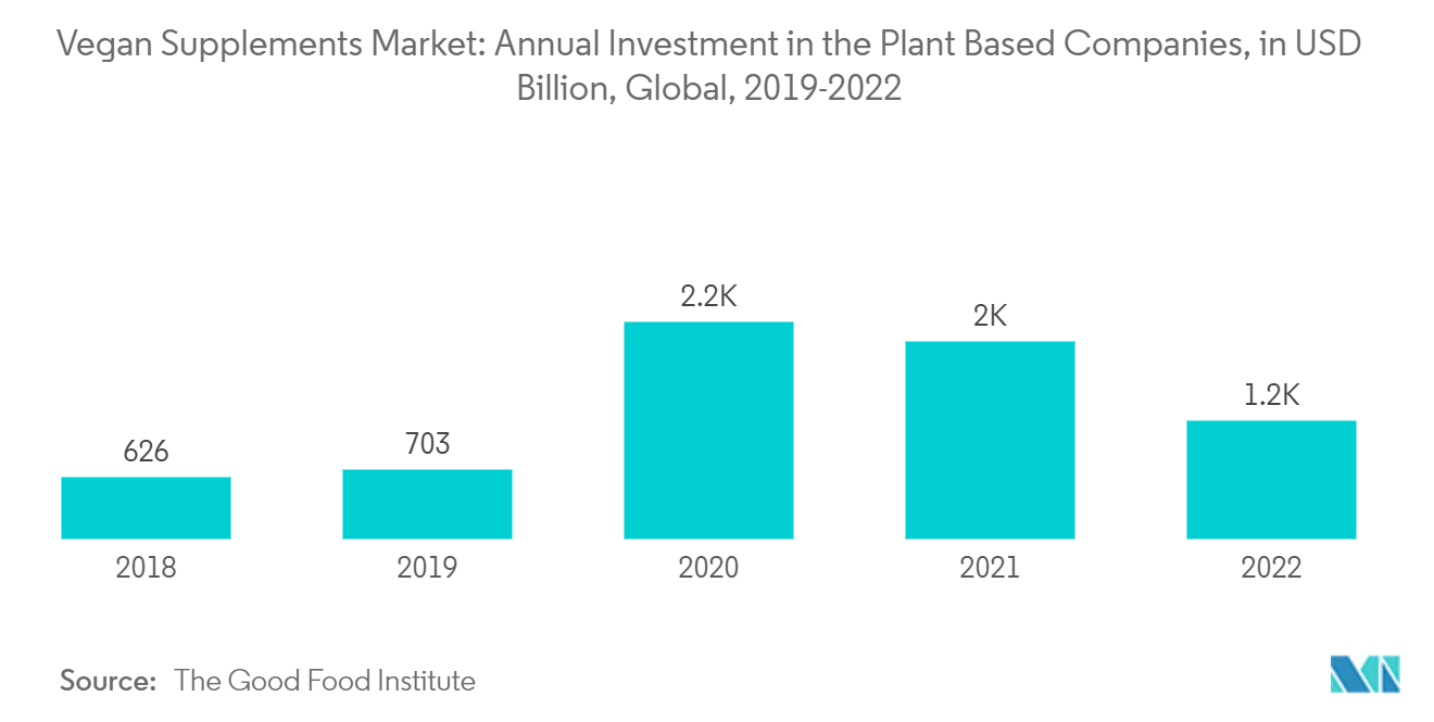 Vegan Supplements Market: Annual Investment in the Plant Based Companies, in USD Billion, Global, 2019-2022