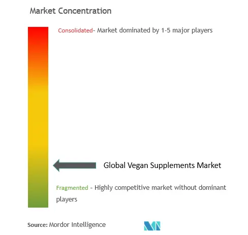 Vegan Supplements Market Concentration