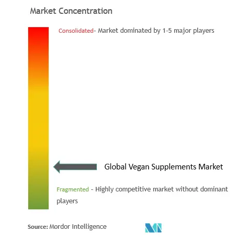 Marktkonzentration für vegane Nahrungsergänzungsmittel