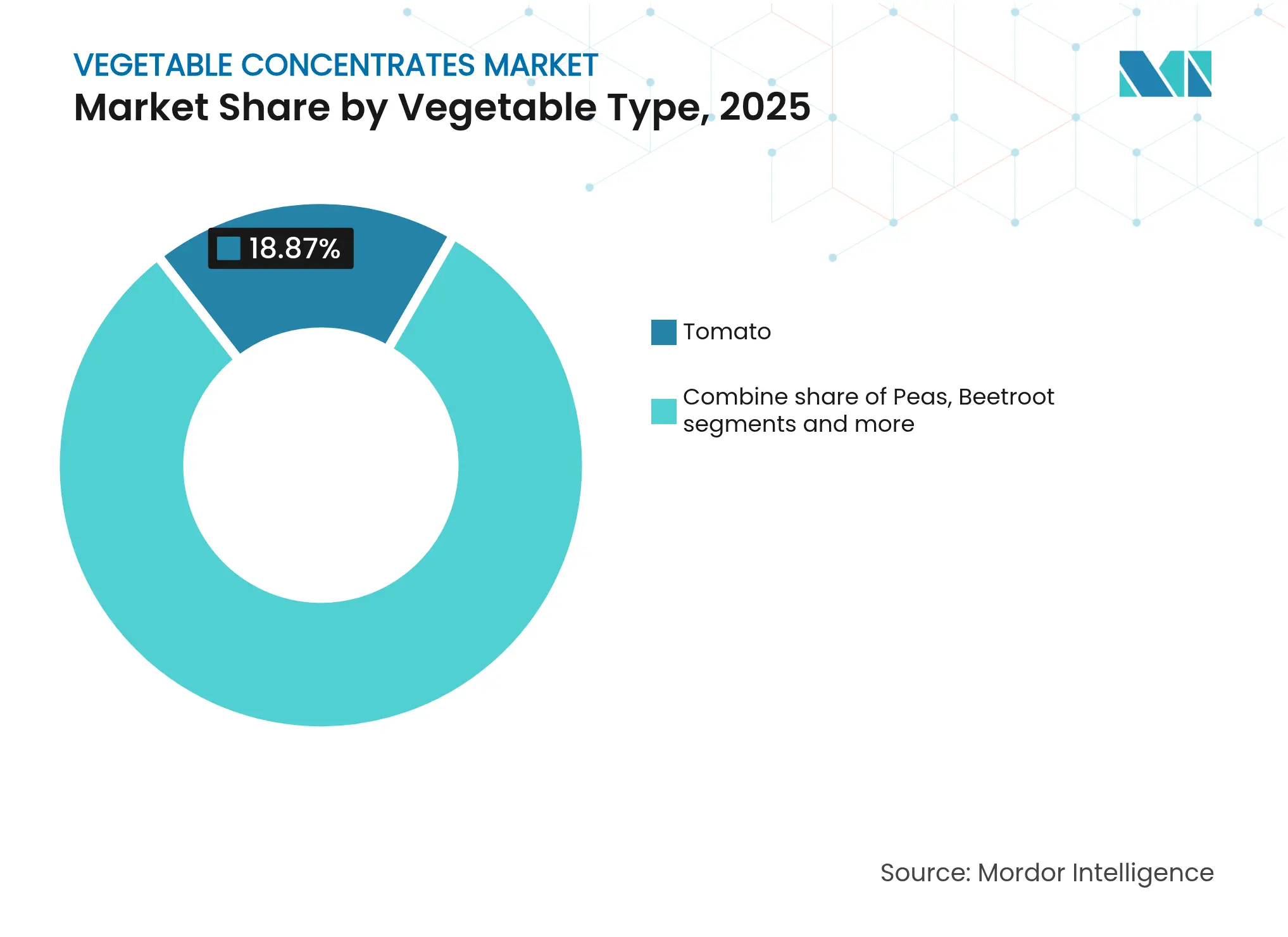 Vegetable Concentrates Market: Market Share by Vegetable Type, 2025