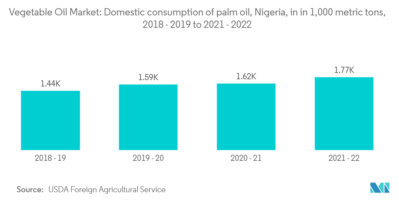 Vegetable Oil Market - Vegetable Oil Market: Domestic consumption of palm oil, Nigeria, in in l1,000 metric tons, 2018-2019 to 2021 -2022