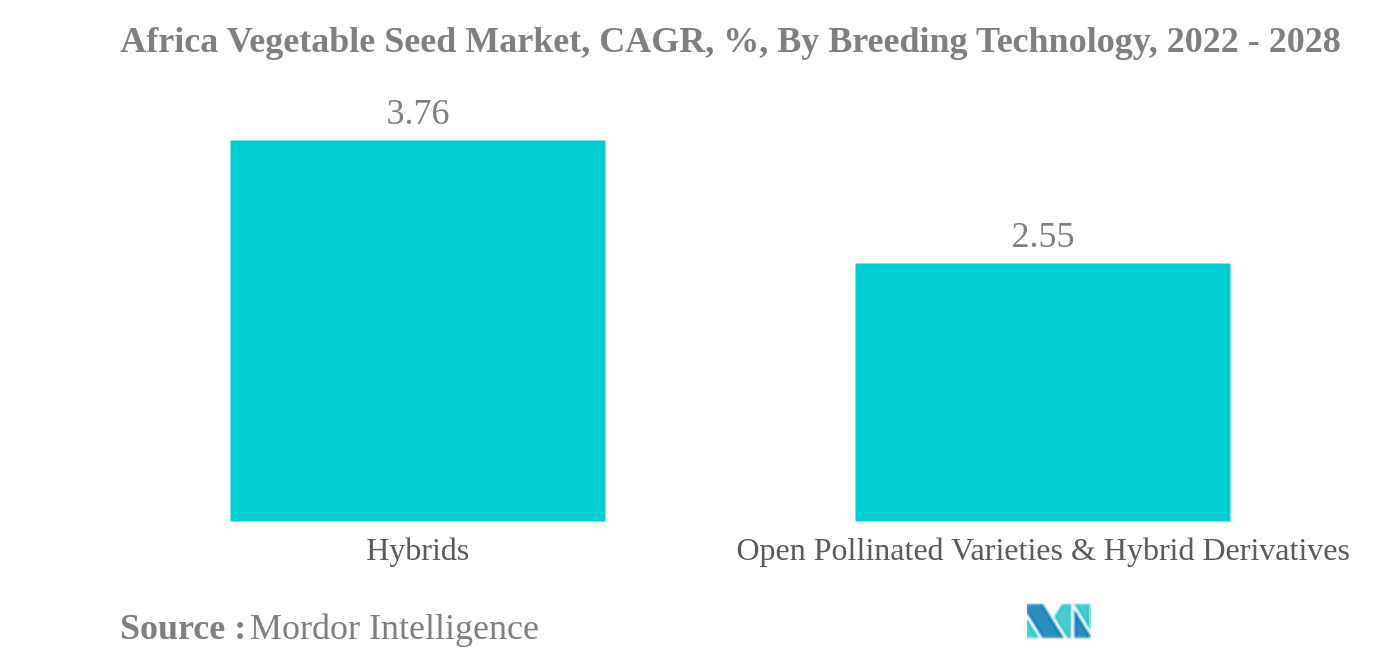 Mercado africano de semillas de hortalizas mercado africano de semillas de hortalizas, CAGR, %, por tecnología de cría, 2022-2028