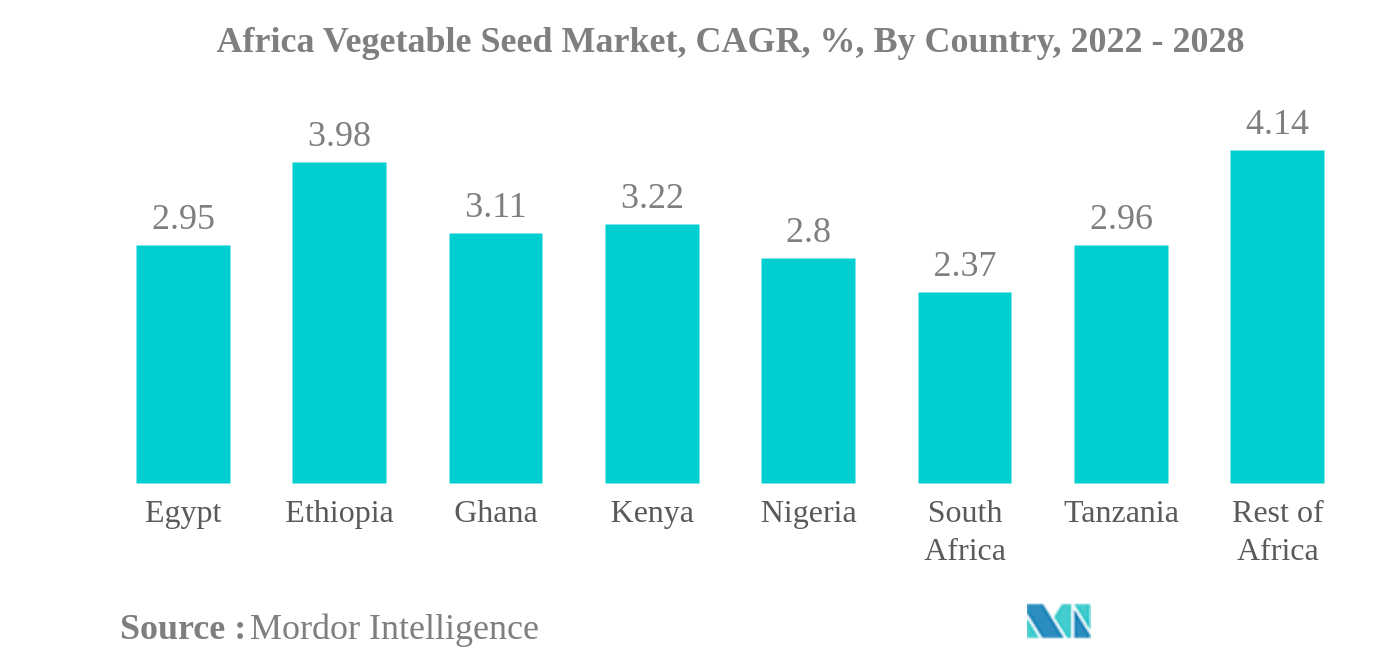 سوق بذور الخضروات في أفريقيا سوق بذور الخضروات في أفريقيا، معدل نمو سنوي مركب،٪، حسب الدولة، 2022 - 2028