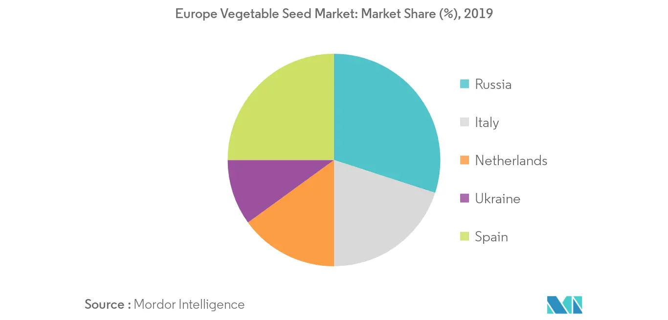 Europe Vegetable Seed Market: Market Share (%), 2019