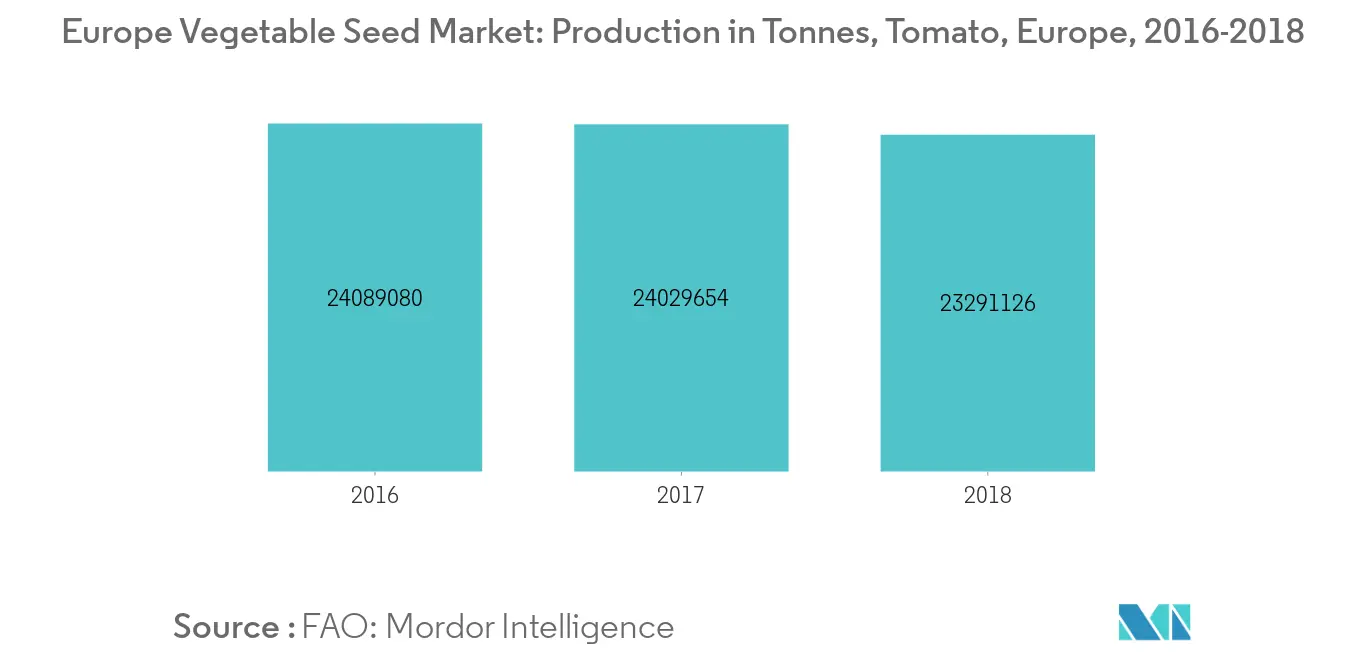 Europe Vegetable Seed Market: Revenue in USD million, Tomato, Europe, 2016-2025