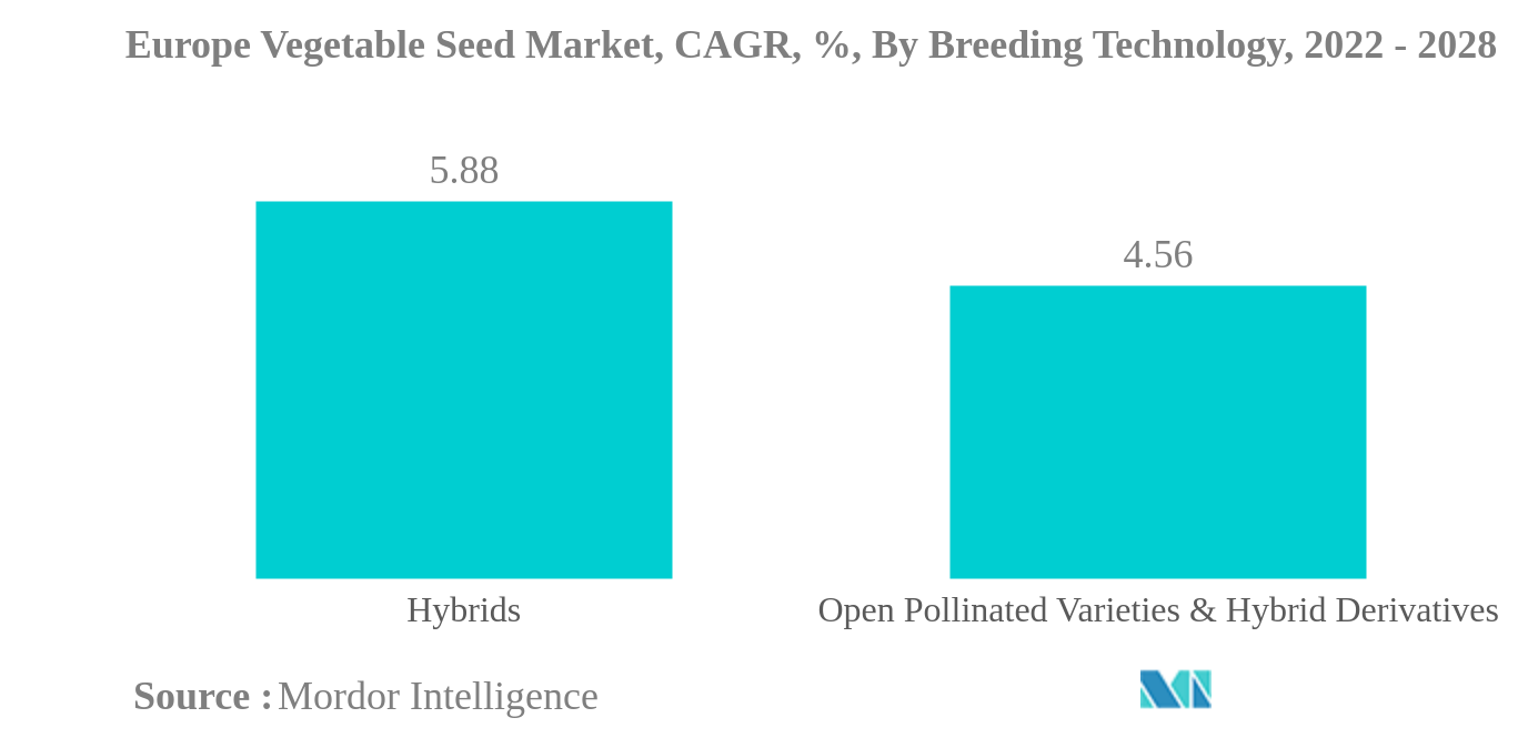 Mercado europeo de semillas de hortalizas mercado europeo de semillas de hortalizas, CAGR, %, por tecnología de cría, 2022-2028