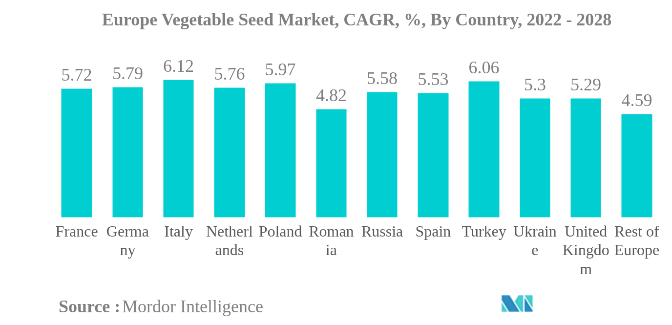 欧洲蔬菜种子市场：欧洲蔬菜种子市场，复合年增长率，%，按国家分类，2022 - 2028