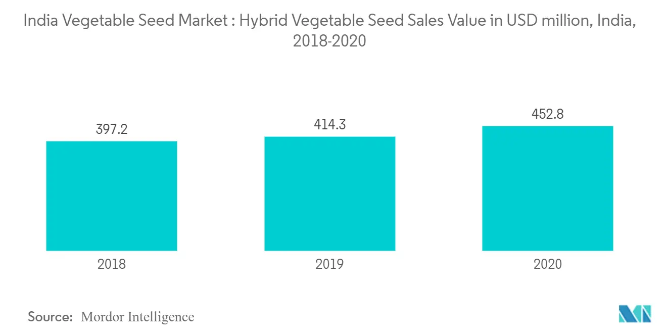 Vegetable Seed Market India Key Trends