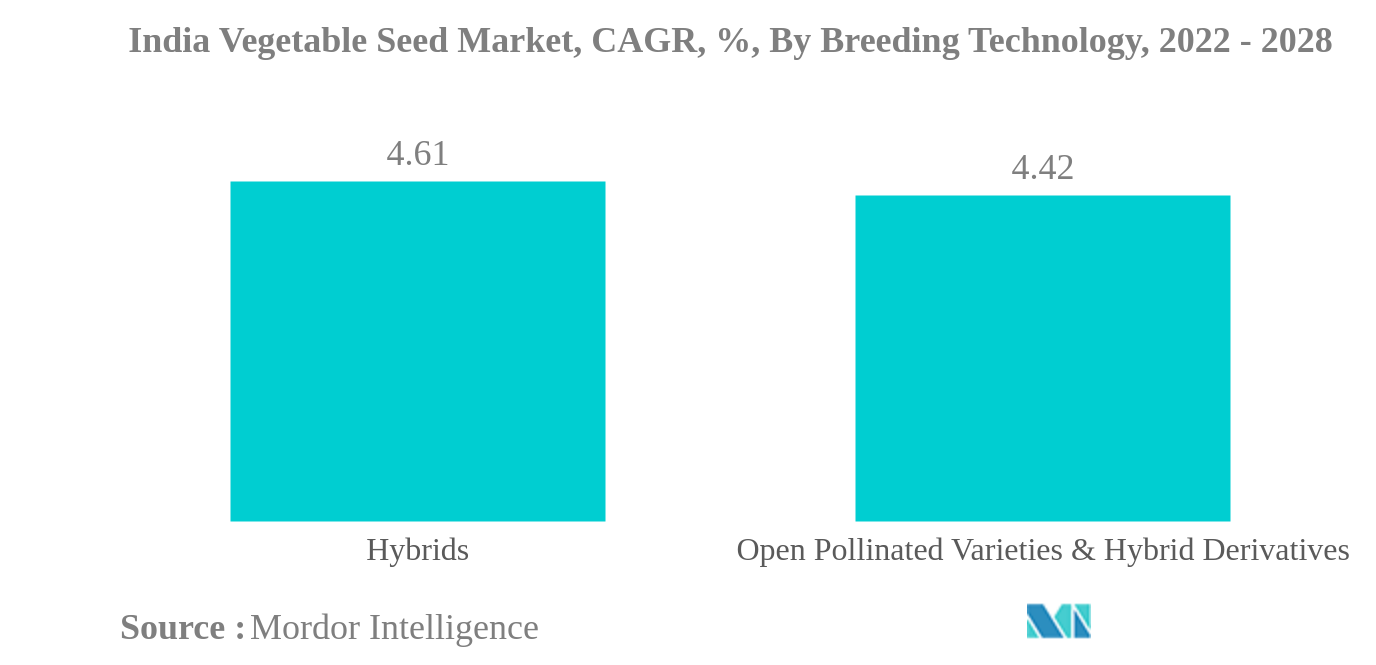 Mercado de Sementes Vegetais da Índia Mercado de Sementes Vegetais da Índia, CAGR, %, Por Tecnologia de Reprodução, 2022 - 2028