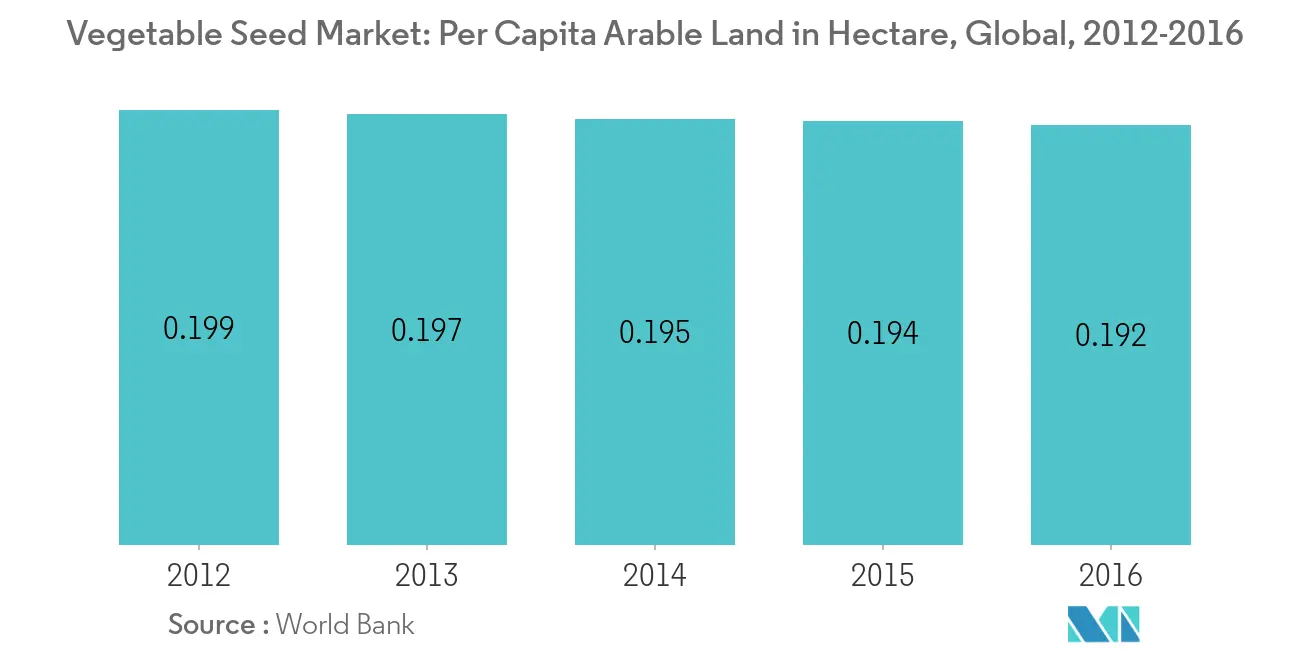 Vegetable Seed Market Latest Trends