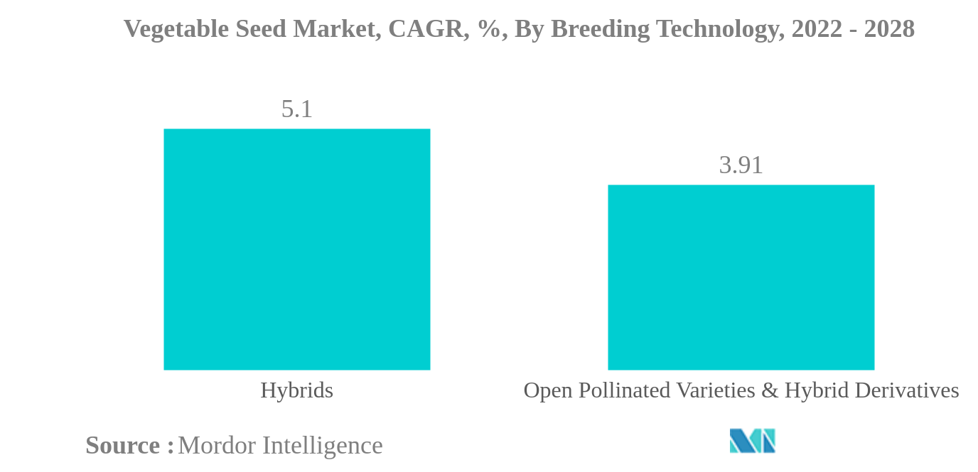 Mercado de semillas de hortalizas mercado de semillas de hortalizas, CAGR, %, por tecnología de cría, 2022-2028