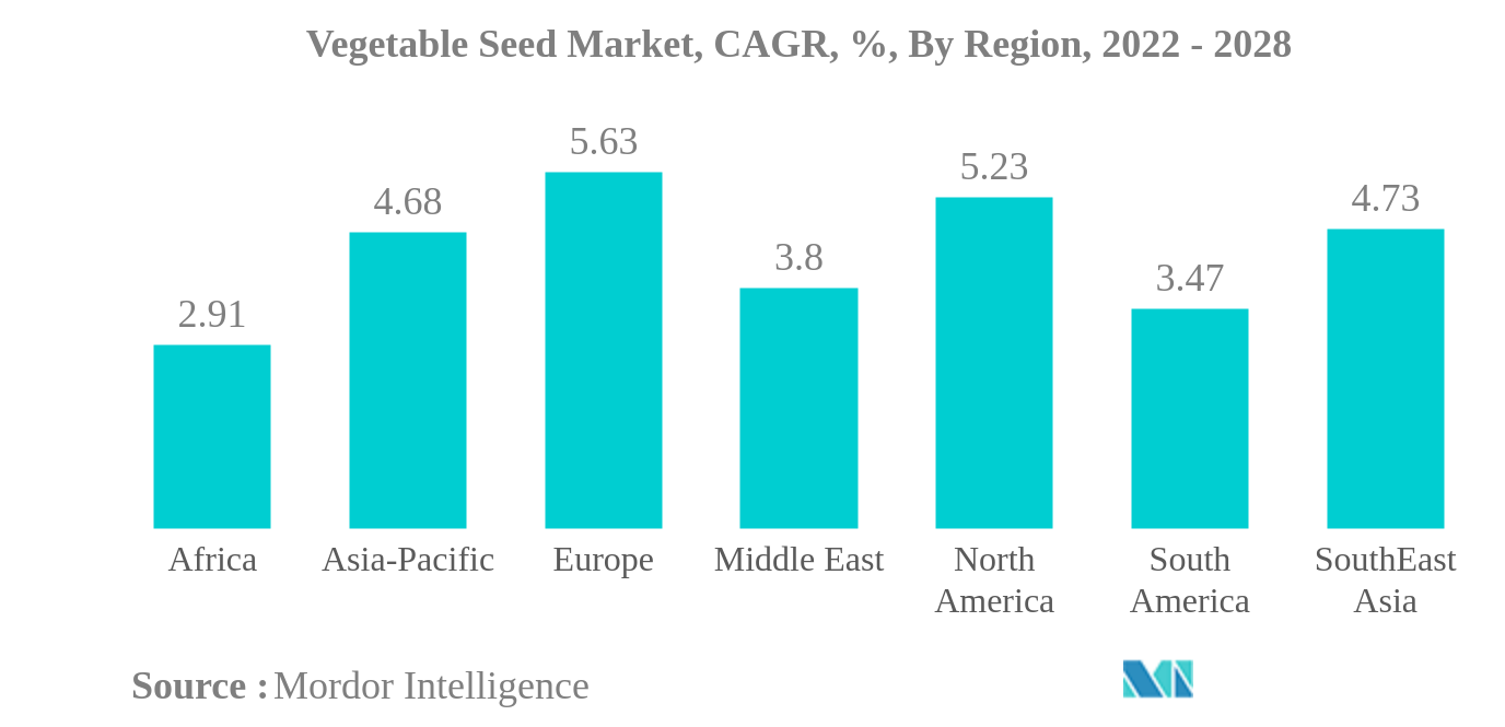 Рынок семян овощных культур Рынок семян овощных культур, среднегодовой темп роста, %, по регионам, 2022–2028 гг.