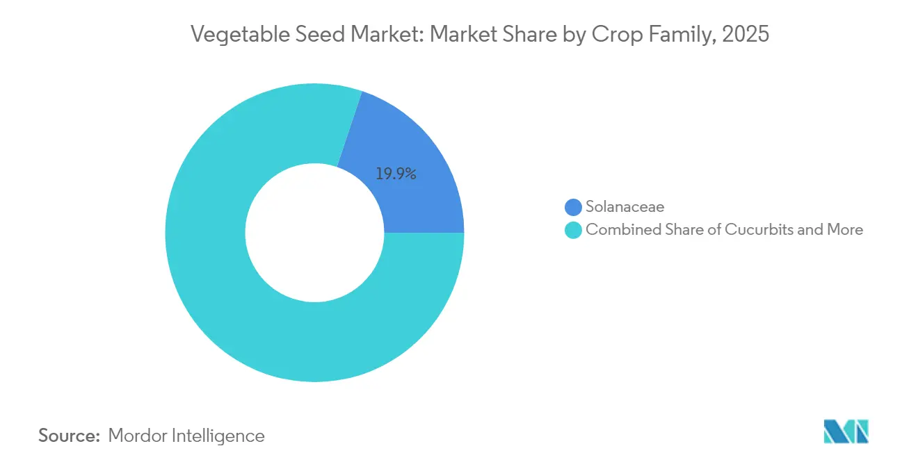 Vegetable Seed Market: Market Share by Crop Family, 2025
