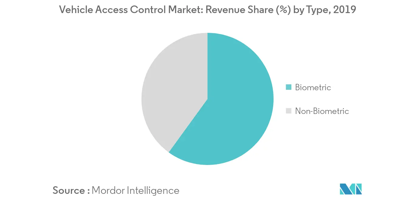 Vehicle Access Control System Market Trends